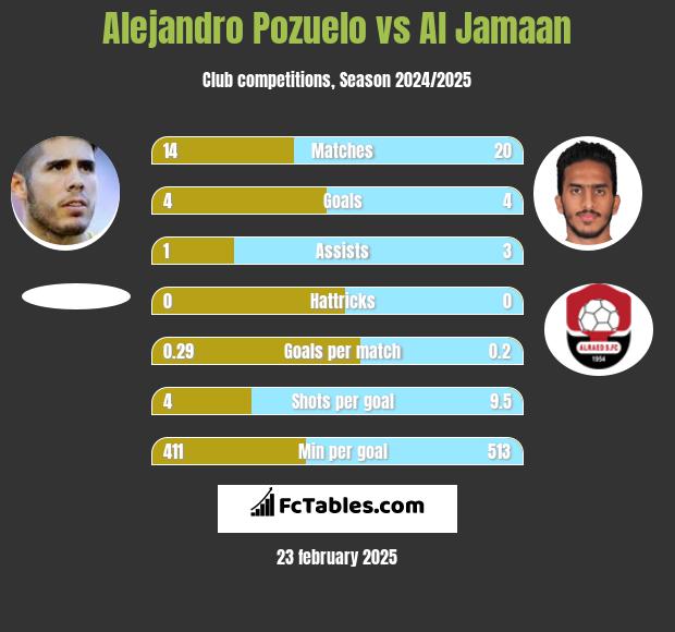 Alejandro Pozuelo vs Al Jamaan h2h player stats