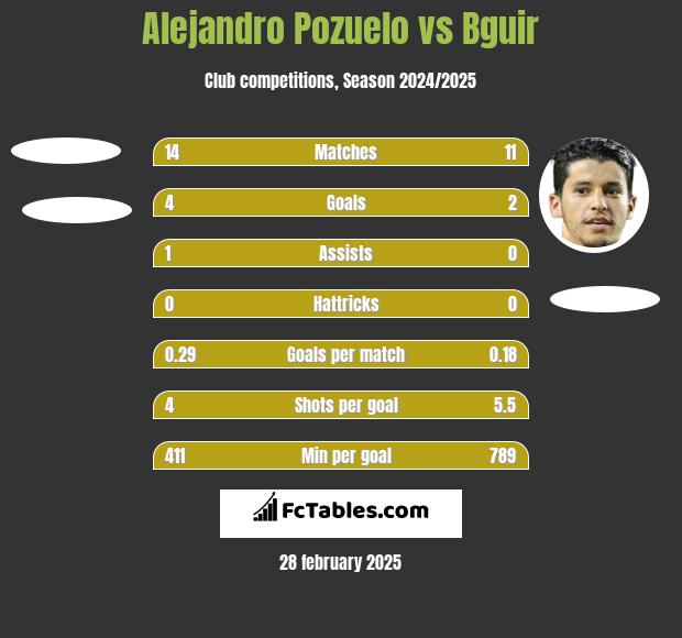 Alejandro Pozuelo vs Bguir h2h player stats