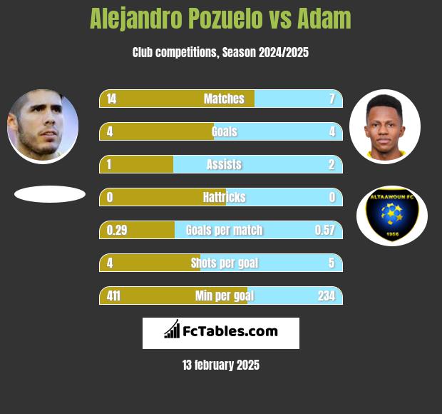 Alejandro Pozuelo vs Adam h2h player stats