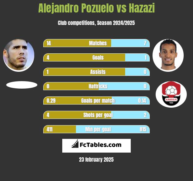 Alejandro Pozuelo vs Hazazi h2h player stats