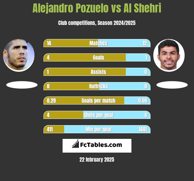 Alejandro Pozuelo vs Al Shehri h2h player stats