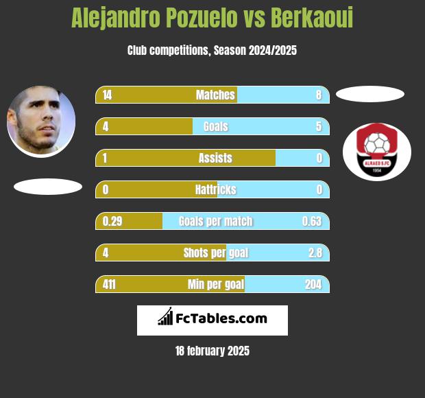 Alejandro Pozuelo vs Berkaoui h2h player stats