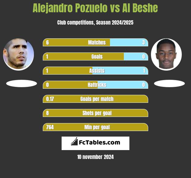 Alejandro Pozuelo vs Al Beshe h2h player stats