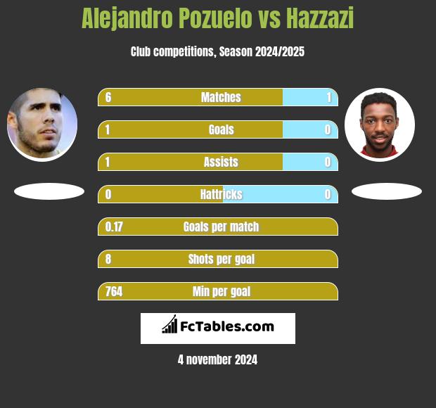 Alejandro Pozuelo vs Hazzazi h2h player stats