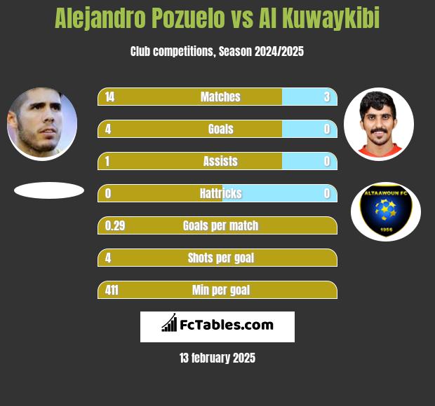 Alejandro Pozuelo vs Al Kuwaykibi h2h player stats