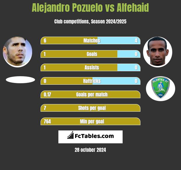 Alejandro Pozuelo vs Alfehaid h2h player stats