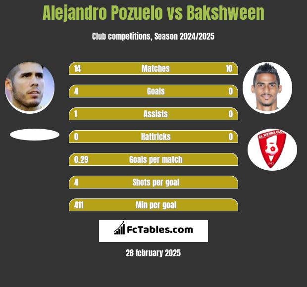 Alejandro Pozuelo vs Bakshween h2h player stats