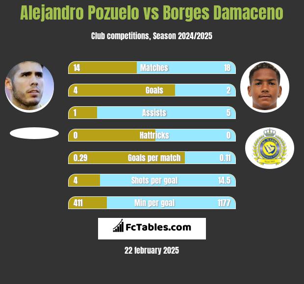 Alejandro Pozuelo vs Borges Damaceno h2h player stats