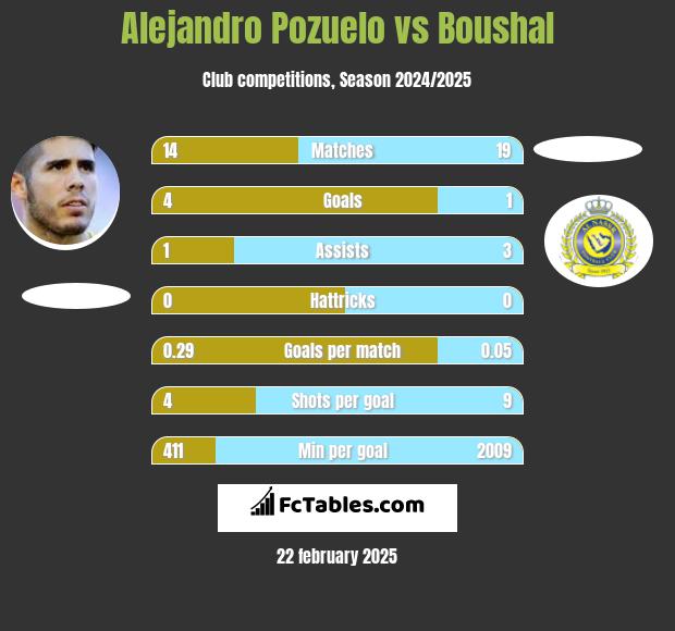 Alejandro Pozuelo vs Boushal h2h player stats