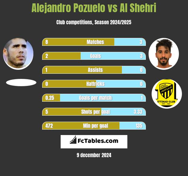 Alejandro Pozuelo vs Al Shehri h2h player stats