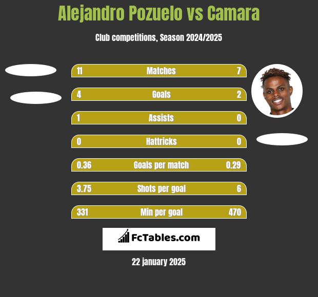 Alejandro Pozuelo vs Camara h2h player stats