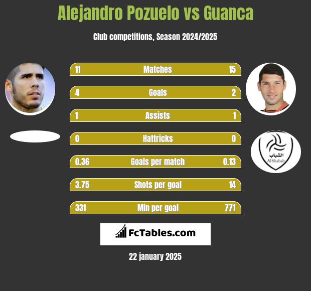 Alejandro Pozuelo vs Guanca h2h player stats