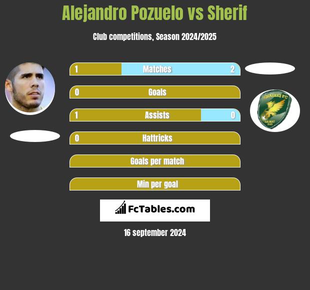 Alejandro Pozuelo vs Sherif h2h player stats