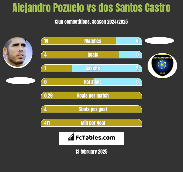 Alejandro Pozuelo vs dos Santos Castro h2h player stats