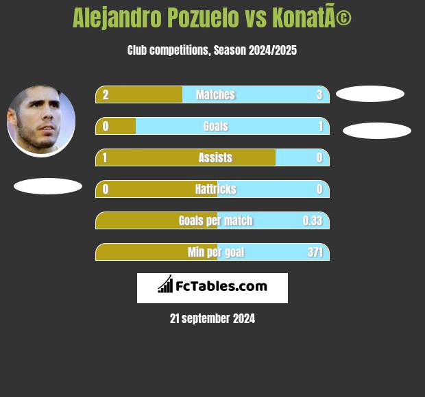 Alejandro Pozuelo vs KonatÃ© h2h player stats