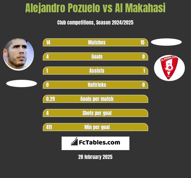 Alejandro Pozuelo vs Al Makahasi h2h player stats