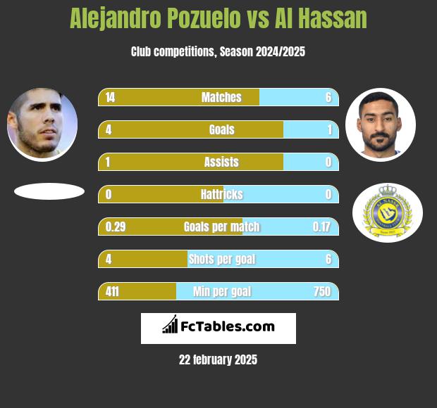 Alejandro Pozuelo vs Al Hassan h2h player stats