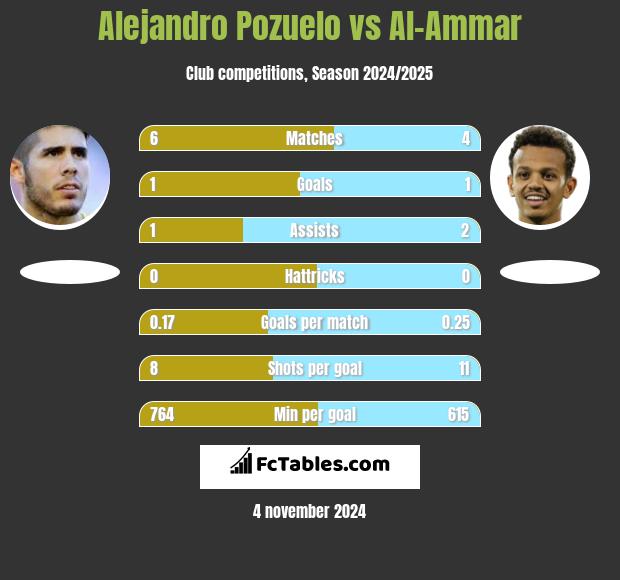 Alejandro Pozuelo vs Al-Ammar h2h player stats