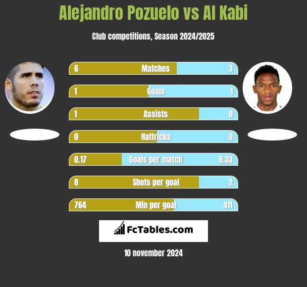 Alejandro Pozuelo vs Al Kabi h2h player stats