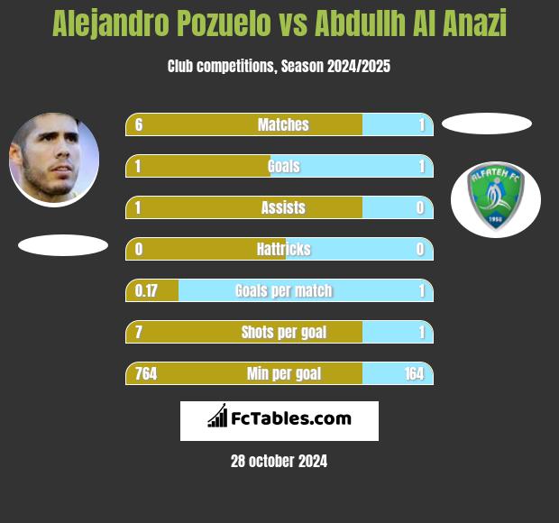 Alejandro Pozuelo vs Abdullh Al Anazi h2h player stats