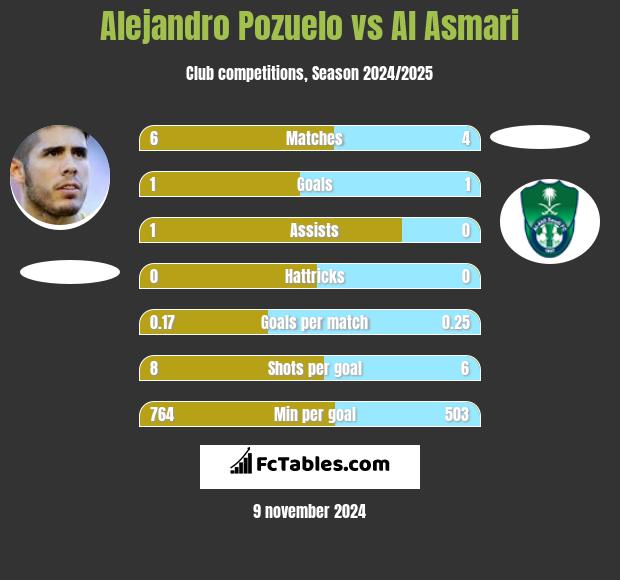 Alejandro Pozuelo vs Al Asmari h2h player stats