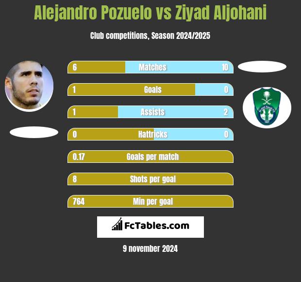 Alejandro Pozuelo vs Ziyad Aljohani h2h player stats