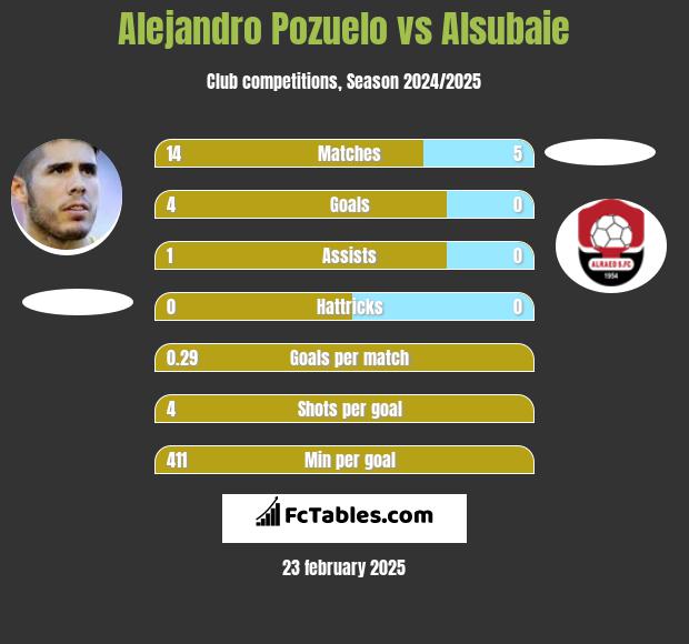 Alejandro Pozuelo vs Alsubaie h2h player stats