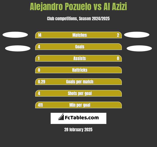 Alejandro Pozuelo vs Al Azizi h2h player stats