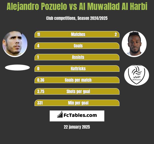 Alejandro Pozuelo vs Al Muwallad Al Harbi h2h player stats