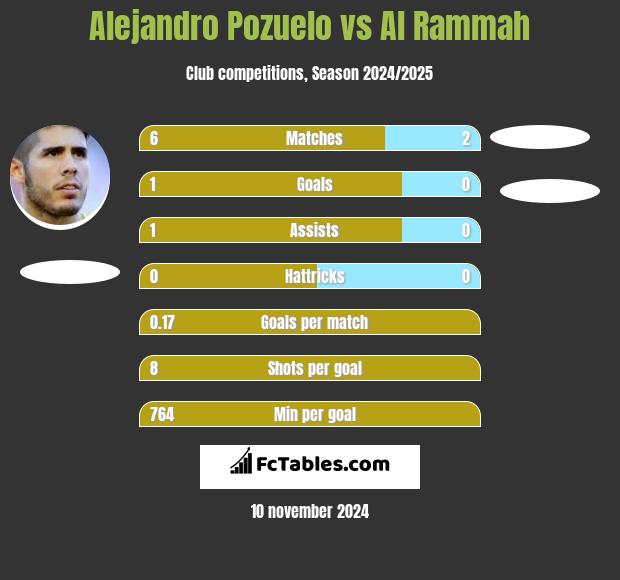 Alejandro Pozuelo vs Al Rammah h2h player stats