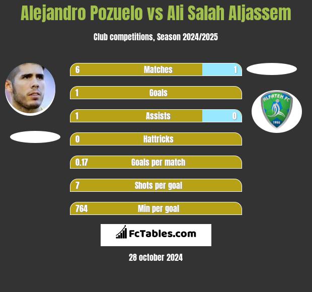 Alejandro Pozuelo vs Ali Salah Aljassem h2h player stats