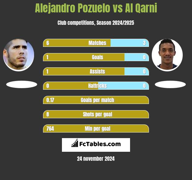 Alejandro Pozuelo vs Al Qarni h2h player stats