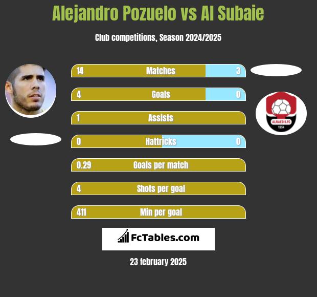 Alejandro Pozuelo vs Al Subaie h2h player stats