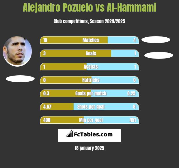 Alejandro Pozuelo vs Al-Hammami h2h player stats