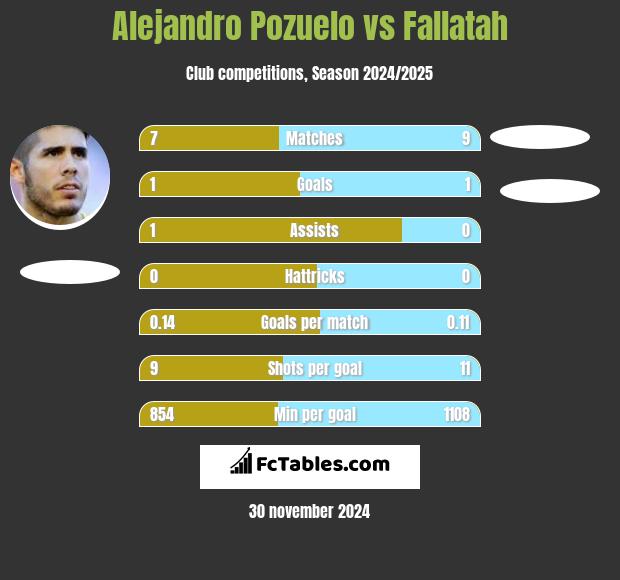 Alejandro Pozuelo vs Fallatah h2h player stats