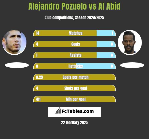 Alejandro Pozuelo vs Al Abid h2h player stats