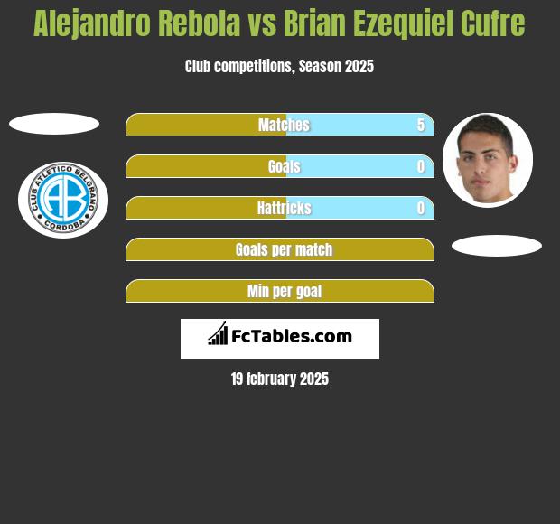 Alejandro Rebola vs Brian Ezequiel Cufre h2h player stats