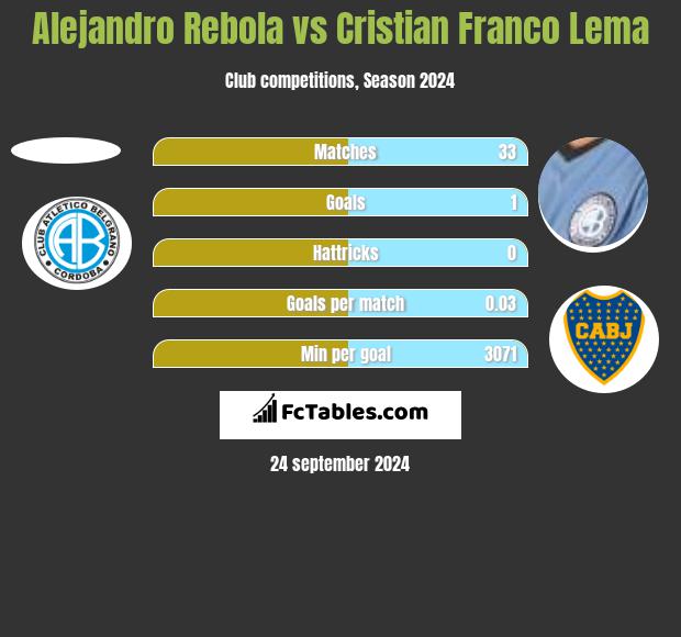 Alejandro Rebola vs Cristian Franco Lema h2h player stats