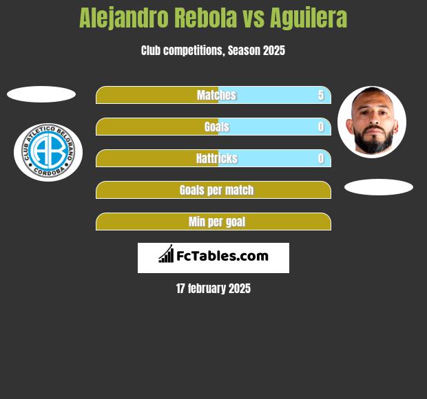 Alejandro Rebola vs Aguilera h2h player stats