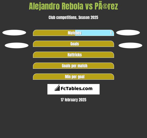 Alejandro Rebola vs PÃ©rez h2h player stats