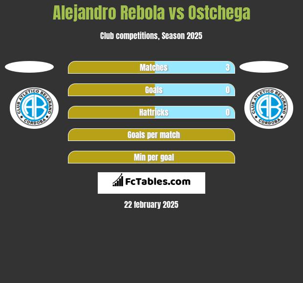 Alejandro Rebola vs Ostchega h2h player stats