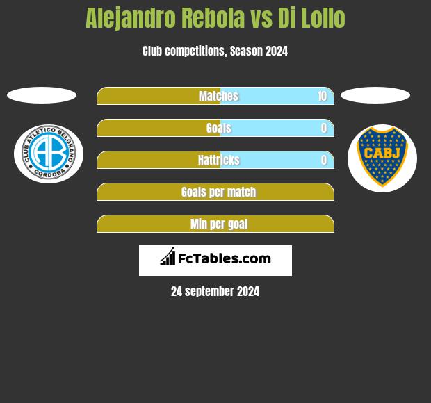 Alejandro Rebola vs Di Lollo h2h player stats