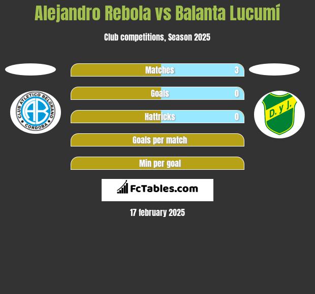 Alejandro Rebola vs Balanta Lucumí h2h player stats