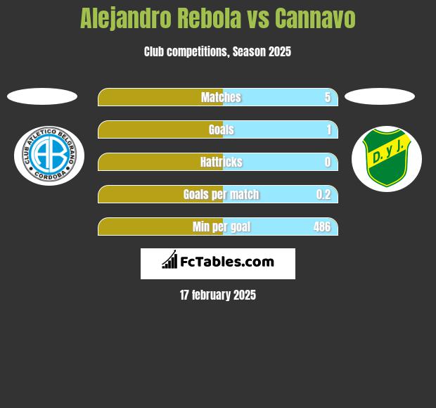 Alejandro Rebola vs Cannavo h2h player stats