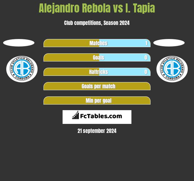 Alejandro Rebola vs I. Tapia h2h player stats