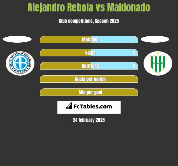 Alejandro Rebola vs Maldonado h2h player stats