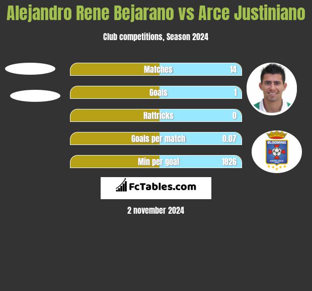 Alejandro Rene Bejarano vs Arce Justiniano h2h player stats