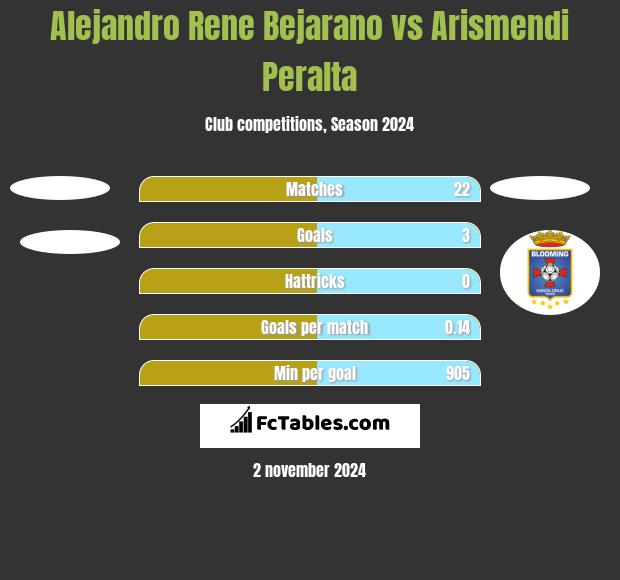 Alejandro Rene Bejarano vs Arismendi Peralta h2h player stats