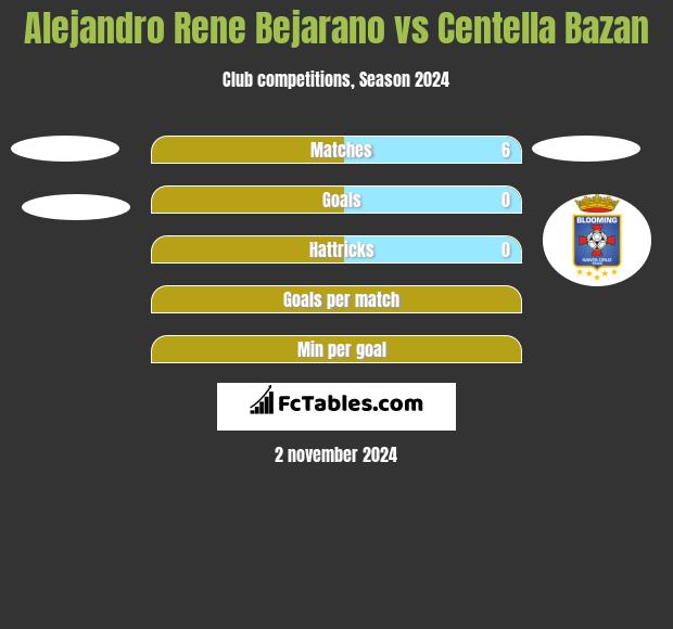 Alejandro Rene Bejarano vs Centella Bazan h2h player stats