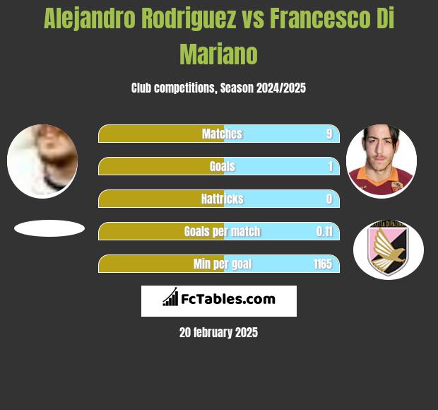 Alejandro Rodriguez vs Francesco Di Mariano h2h player stats